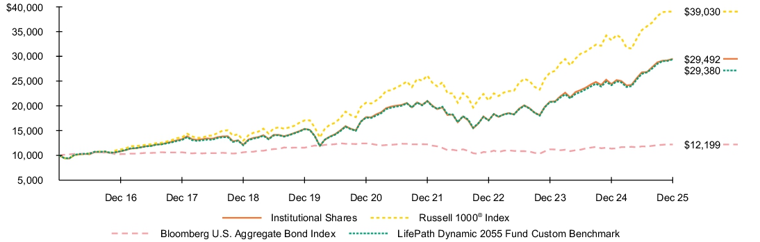 Fund Performance - Growth of 10K