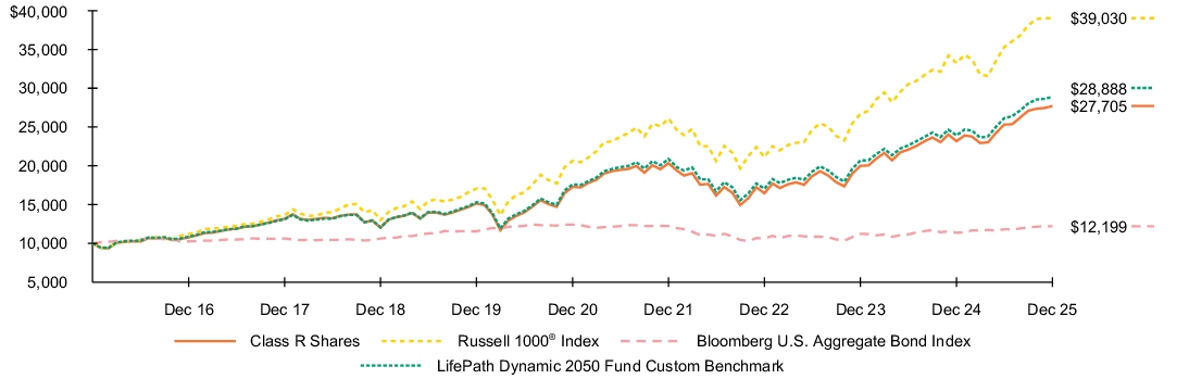 Fund Performance - Growth of 10K