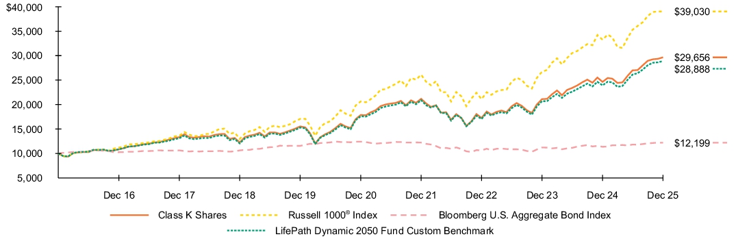 Fund Performance - Growth of 10K