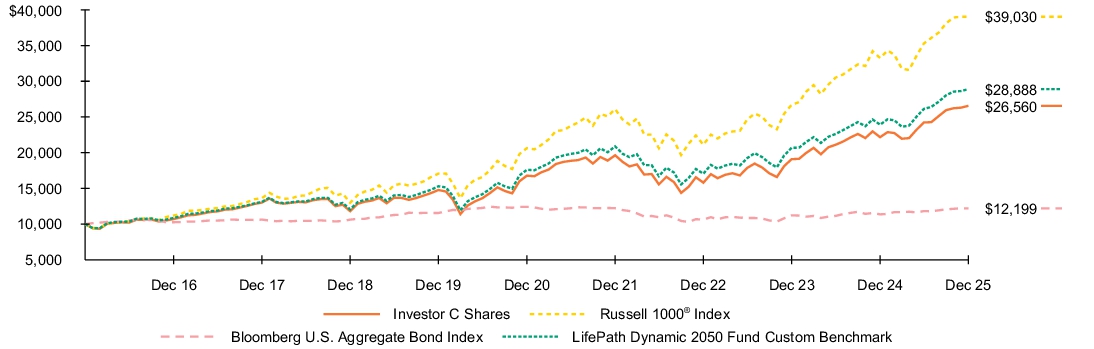 Fund Performance - Growth of 10K