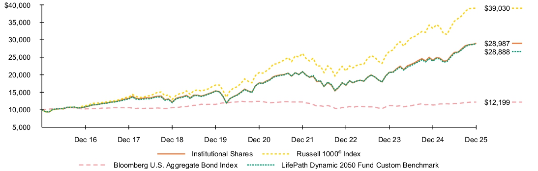 Fund Performance - Growth of 10K