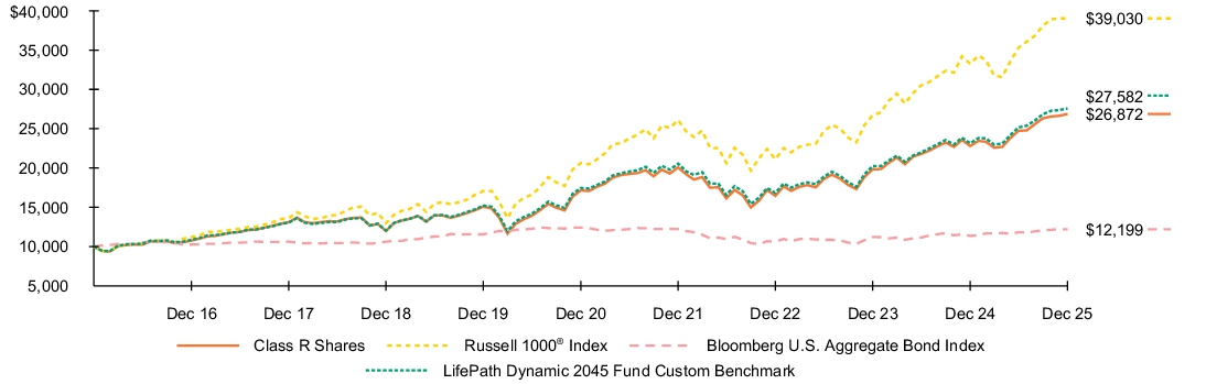 Fund Performance - Growth of 10K