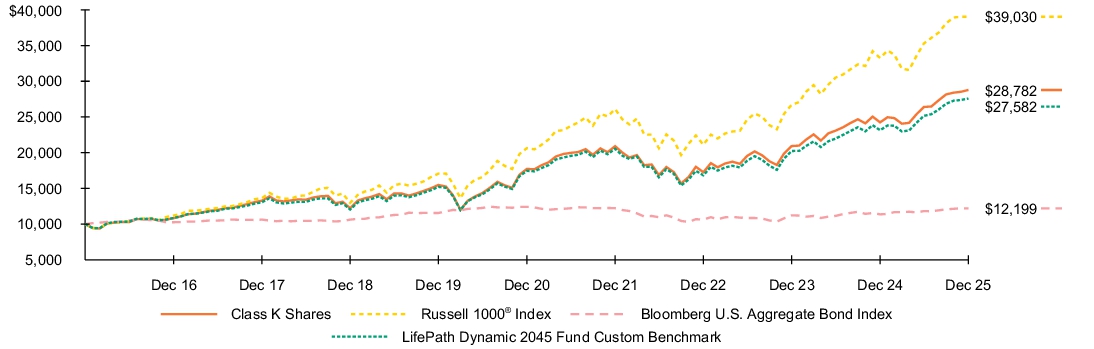 Fund Performance - Growth of 10K