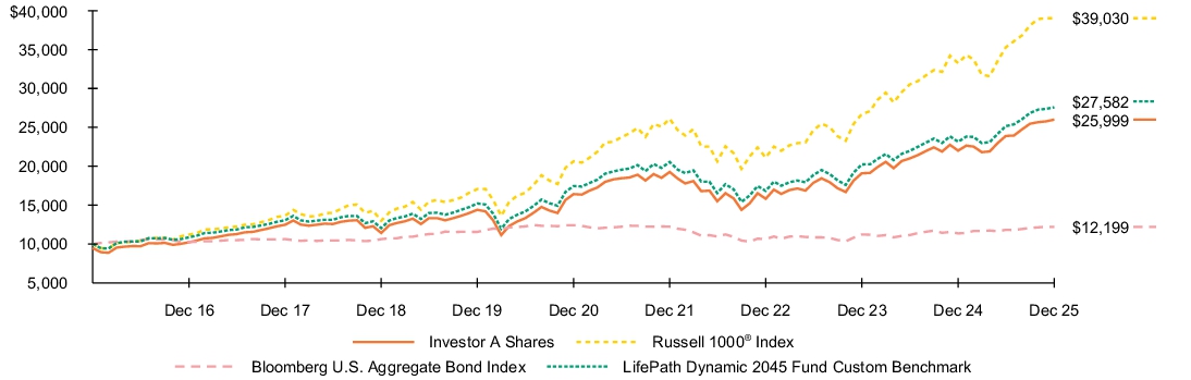 Fund Performance - Growth of 10K