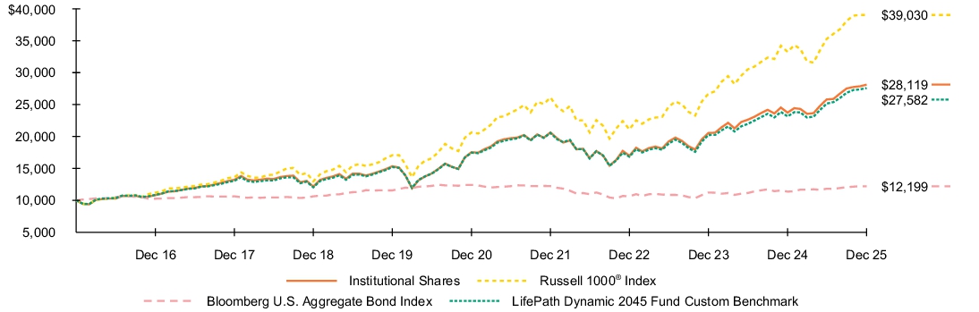 Fund Performance - Growth of 10K