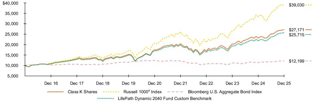Fund Performance - Growth of 10K