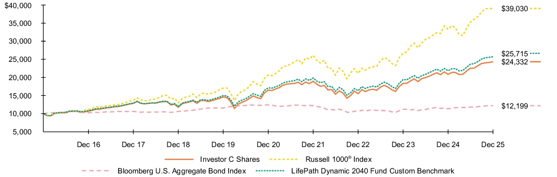 Fund Performance - Growth of 10K