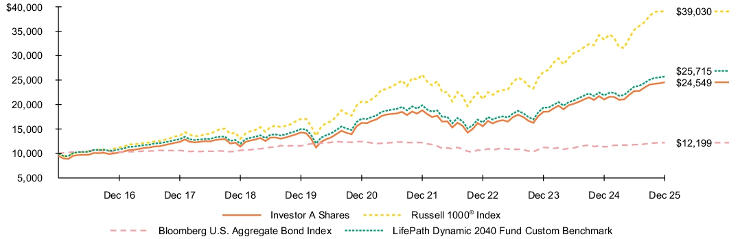 Fund Performance - Growth of 10K