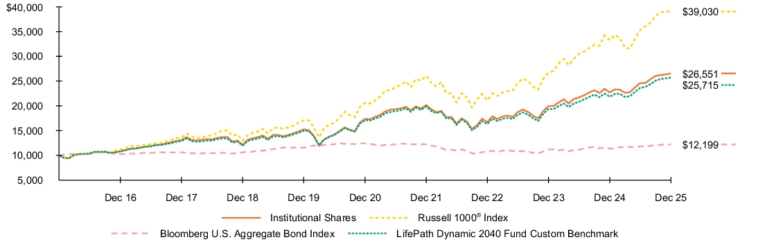 Fund Performance - Growth of 10K
