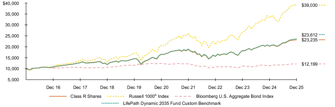 Fund Performance - Growth of 10K