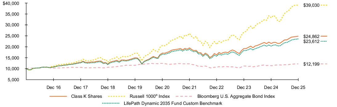 Fund Performance - Growth of 10K