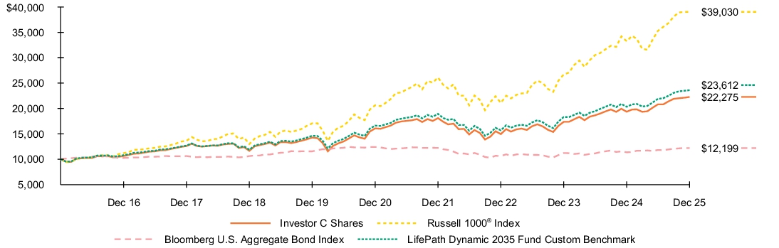 Fund Performance - Growth of 10K