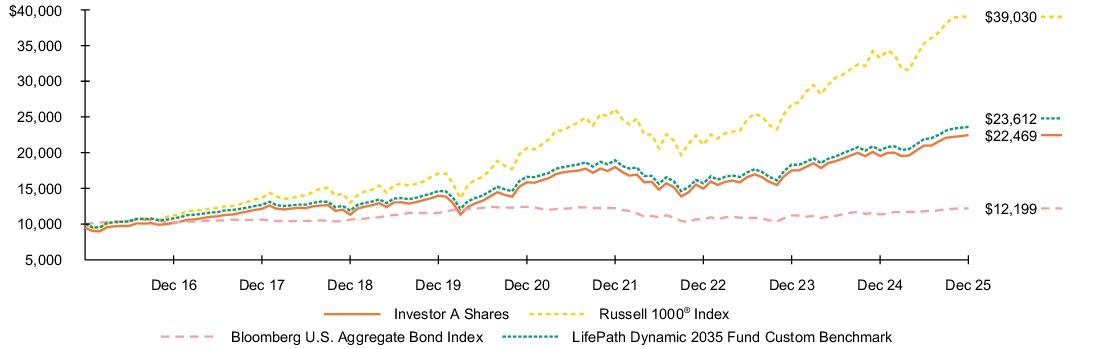 Fund Performance - Growth of 10K