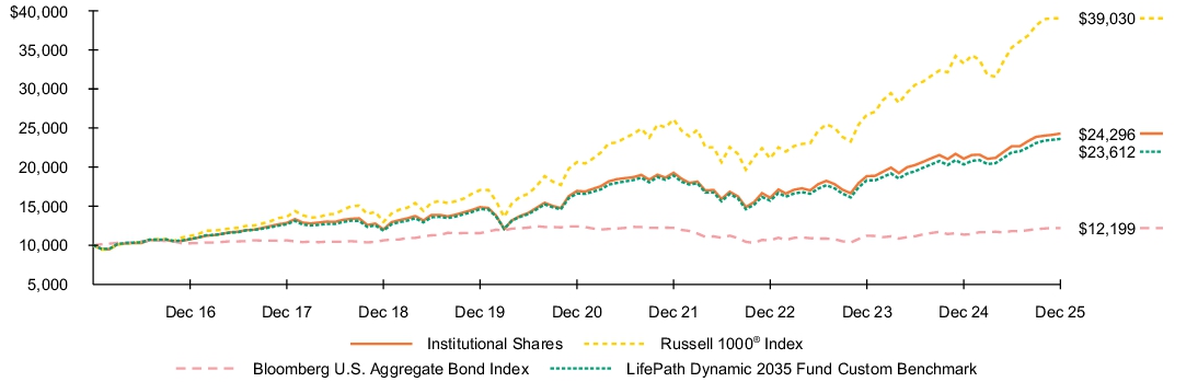 Fund Performance - Growth of 10K