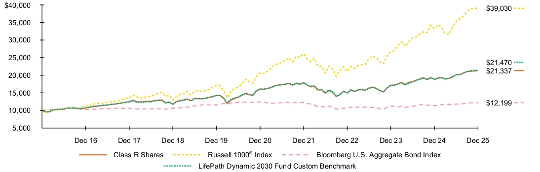 Fund Performance - Growth of 10K