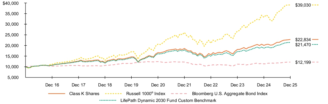 Fund Performance - Growth of 10K