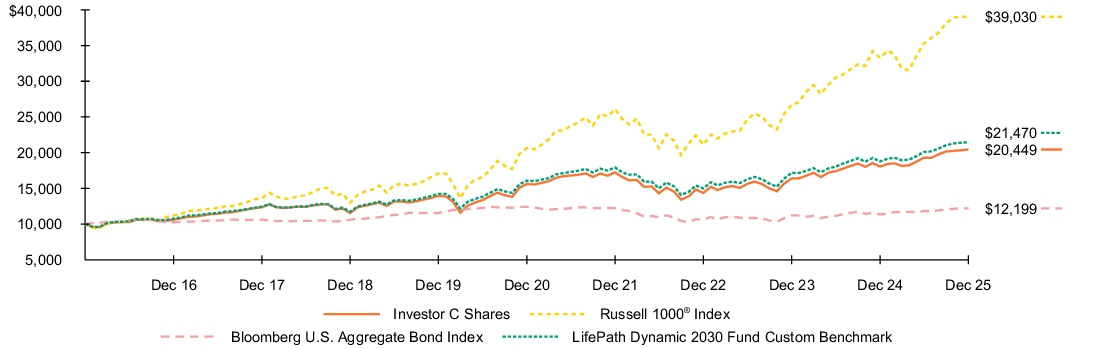 Fund Performance - Growth of 10K