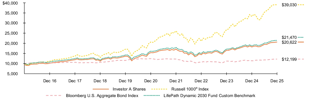 Fund Performance - Growth of 10K