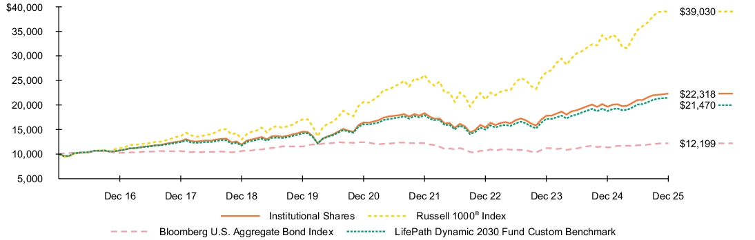 Fund Performance - Growth of 10K