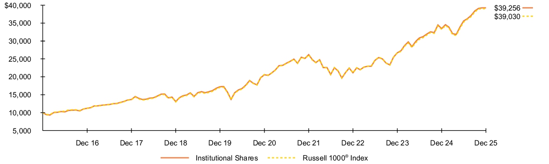 Fund Performance - Growth of 10K