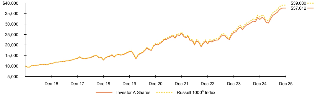 Fund Performance - Growth of 10K