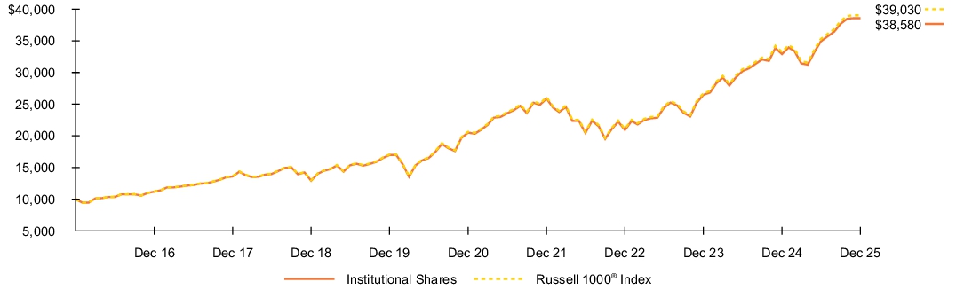 Fund Performance - Growth of 10K