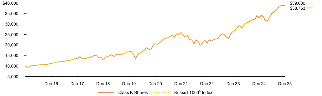 Fund Performance - Growth of 10K