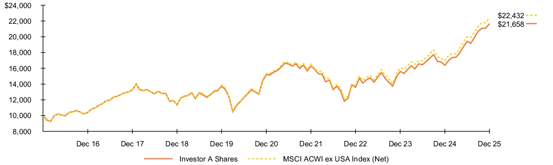 Fund Performance - Growth of 10K
