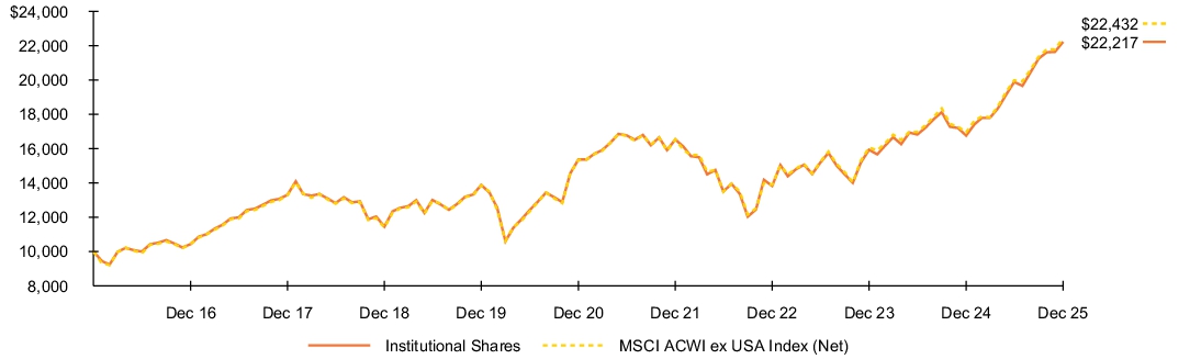 Fund Performance - Growth of 10K