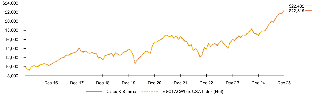 Fund Performance - Growth of 10K