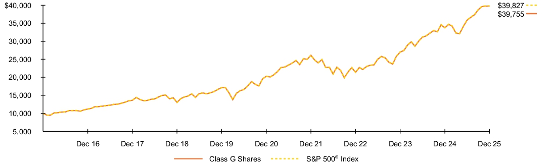 Fund Performance - Growth of 10K