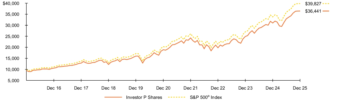 Fund Performance - Growth of 10K