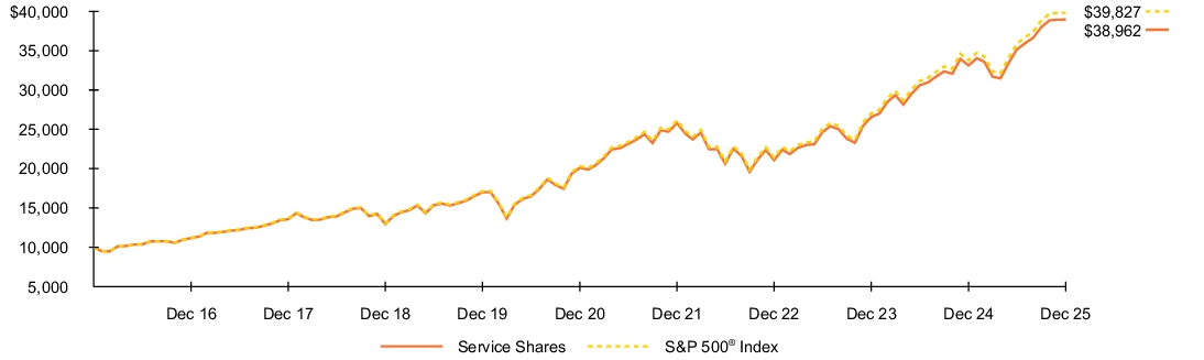 Fund Performance - Growth of 10K