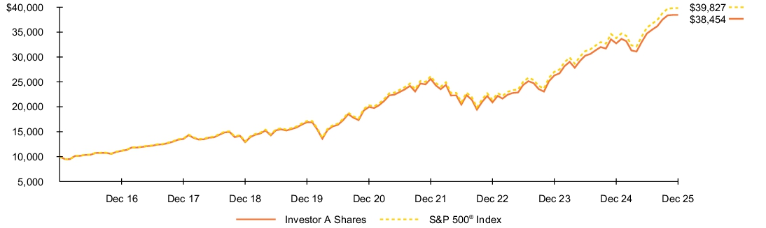 Fund Performance - Growth of 10K