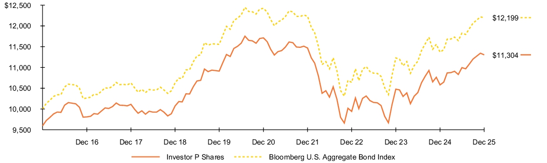 Fund Performance - Growth of 10K