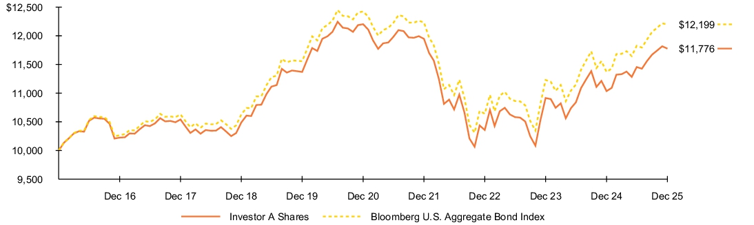 Fund Performance - Growth of 10K