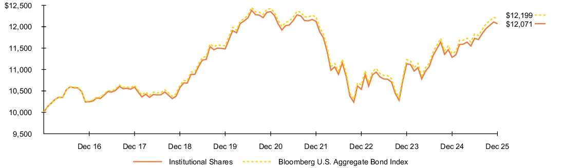 Fund Performance - Growth of 10K