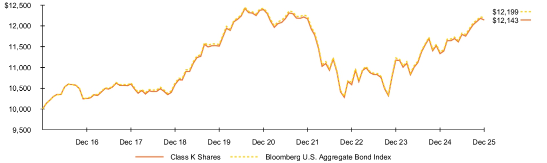 Fund Performance - Growth of 10K