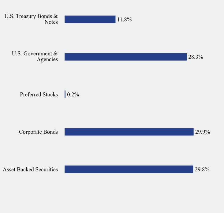Group By Sector Chart