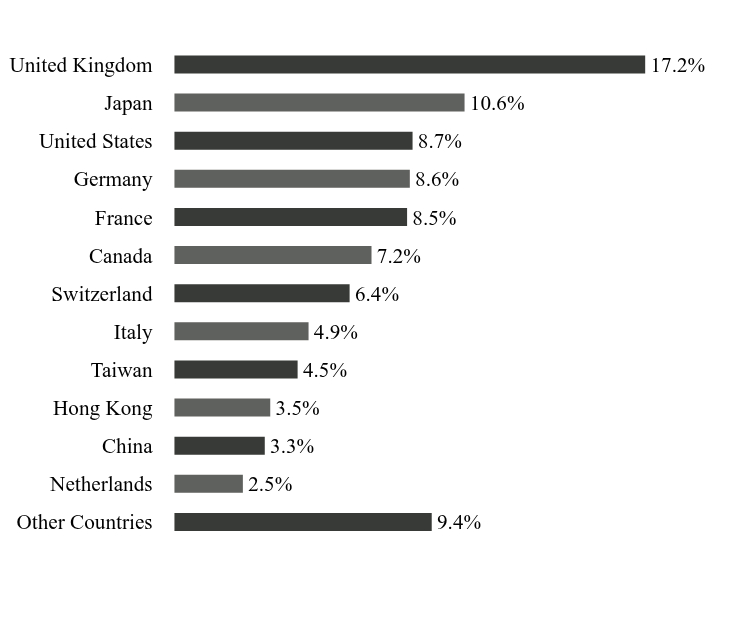 Group By Sector Chart