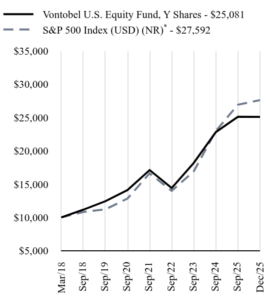 Growth of 10K Chart