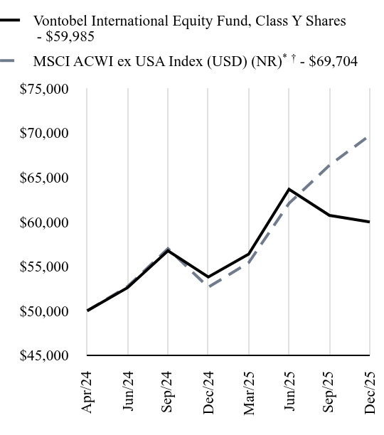 Growth of 10K Chart