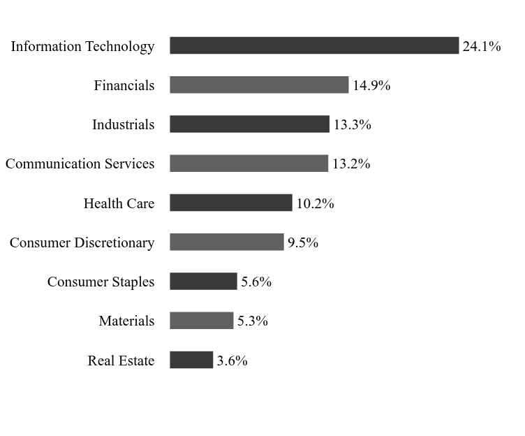 Group By Sector Chart