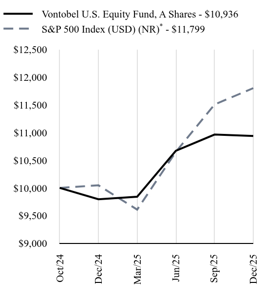 Growth of 10K Chart