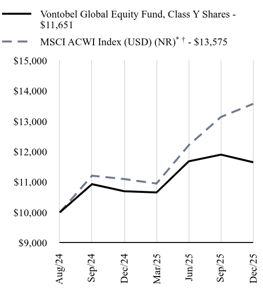 Growth of 10K Chart