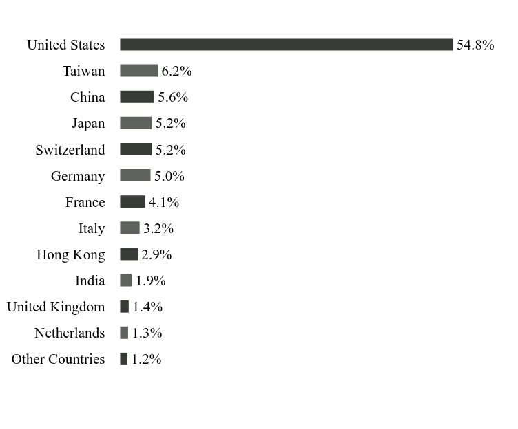 Group By Sector Chart