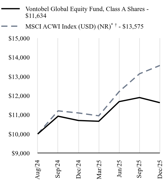 Growth of 10K Chart