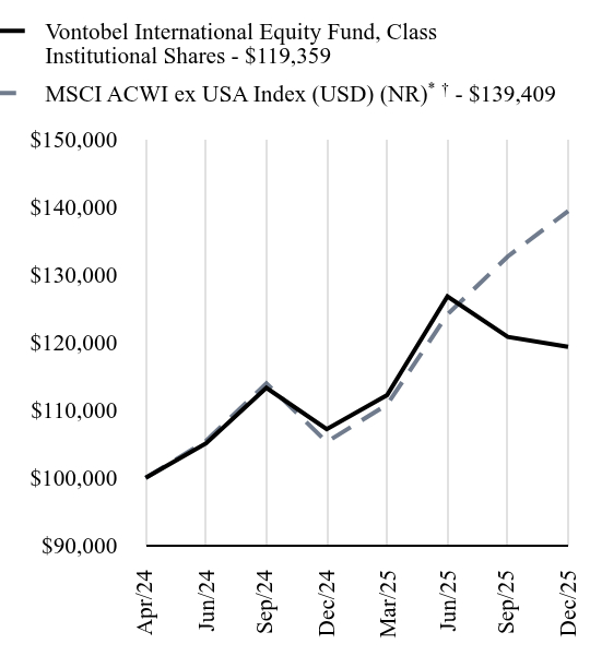 Growth of 10K Chart