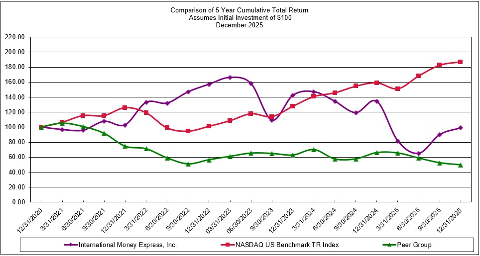IMXI_2025_Peer Group Index Graph.jpg