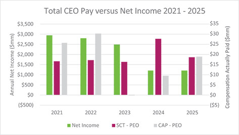 [MISSING IMAGE: bc_ceopayvsnetincome-pn.jpg]